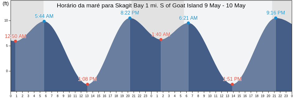 Tabua de mare em Skagit Bay 1 mi. S of Goat Island, Island County, Washington, United States
