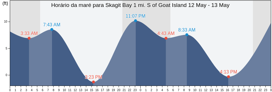 Tabua de mare em Skagit Bay 1 mi. S of Goat Island, Island County, Washington, United States