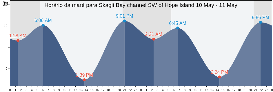 Tabua de mare em Skagit Bay channel SW of Hope Island, Island County, Washington, United States