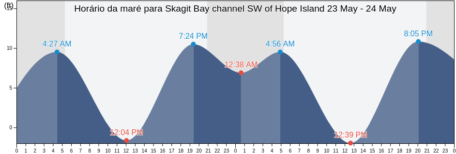 Tabua de mare em Skagit Bay channel SW of Hope Island, Island County, Washington, United States