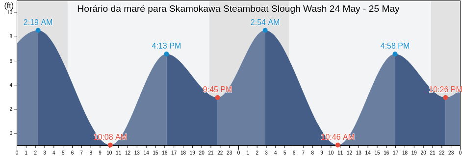 Tabua de mare em Skamokawa Steamboat Slough Wash, Wahkiakum County, Washington, United States