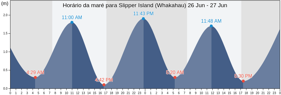 Tabua de mare em Slipper Island (Whakahau), Thames-Coromandel District, Waikato, New Zealand