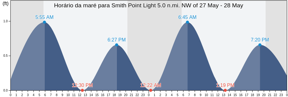 Tabua de mare em Smith Point Light 5.0 n.mi. NW of, Northumberland County, Virginia, United States