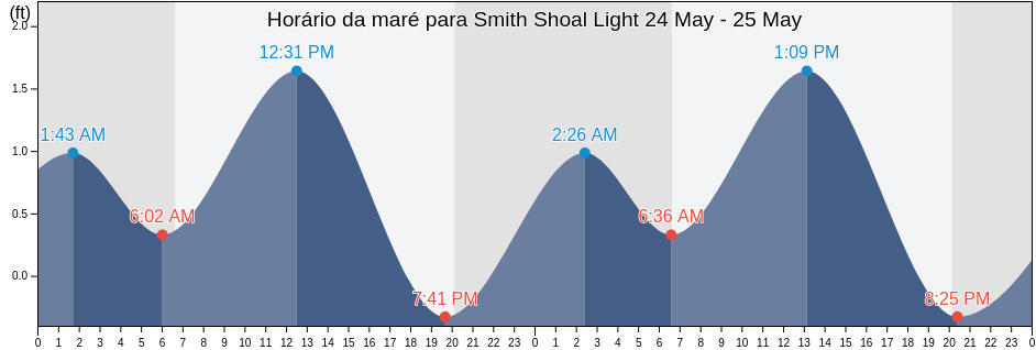 Tabua de mare em Smith Shoal Light, Monroe County, Florida, United States