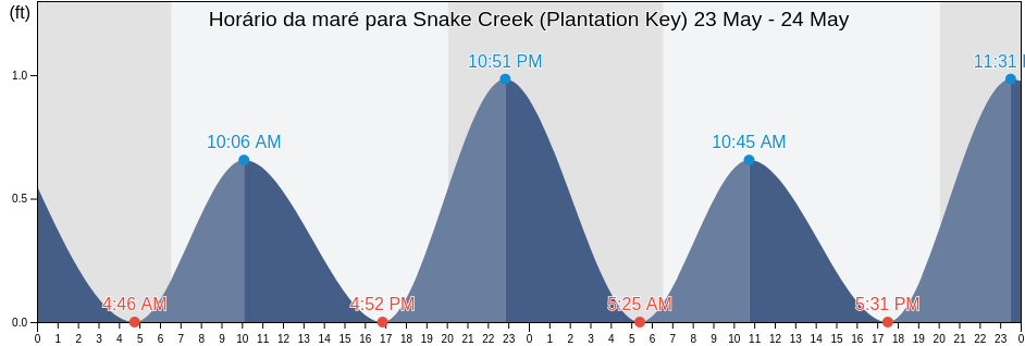Tabua de mare em Snake Creek (Plantation Key), Miami-Dade County, Florida, United States