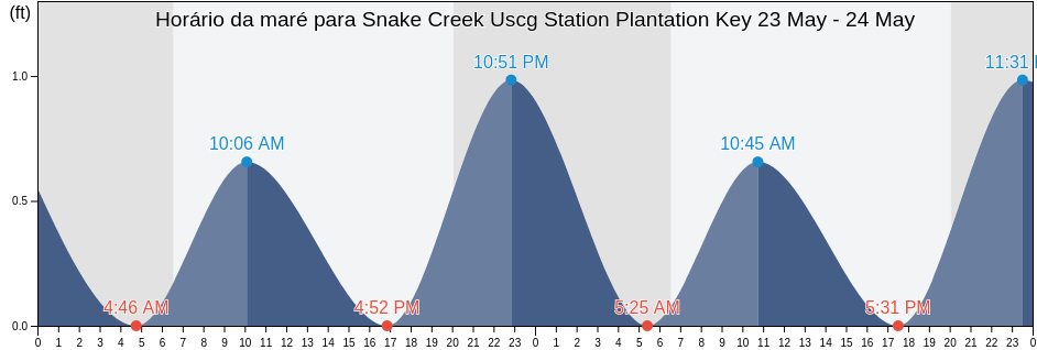 Tabua de mare em Snake Creek Uscg Station Plantation Key, Miami-Dade County, Florida, United States