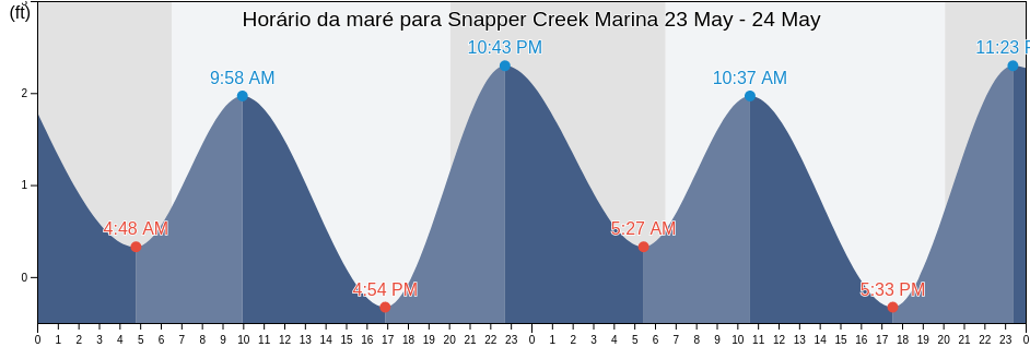 Tabua de mare em Snapper Creek Marina, Miami-Dade County, Florida, United States