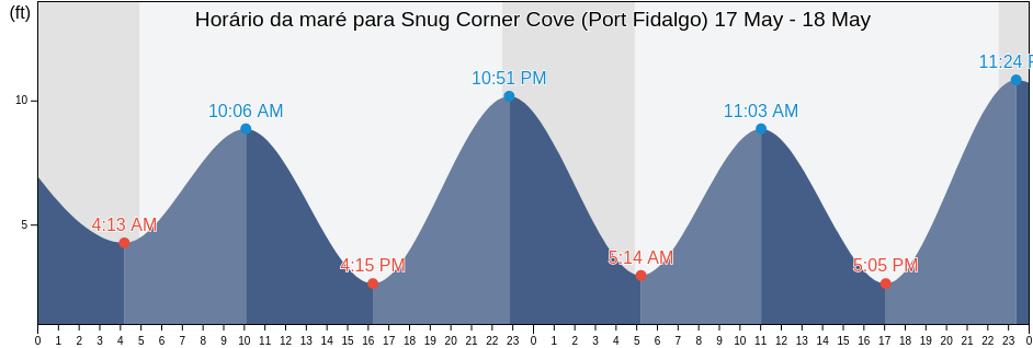 Tabua de mare em Snug Corner Cove (Port Fidalgo), Valdez-Cordova Census Area, Alaska, United States