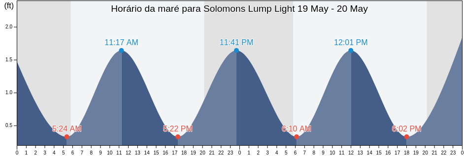 Tabua de mare em Solomons Lump Light, Somerset County, Maryland, United States