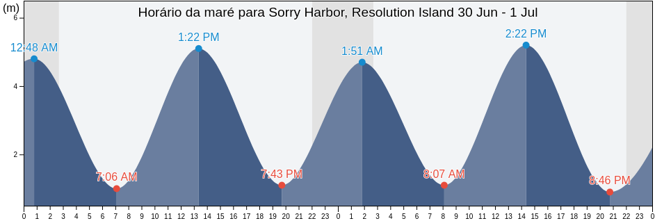 Tabua de mare em Sorry Harbor, Resolution Island, Nord-du-Québec, Quebec, Canada