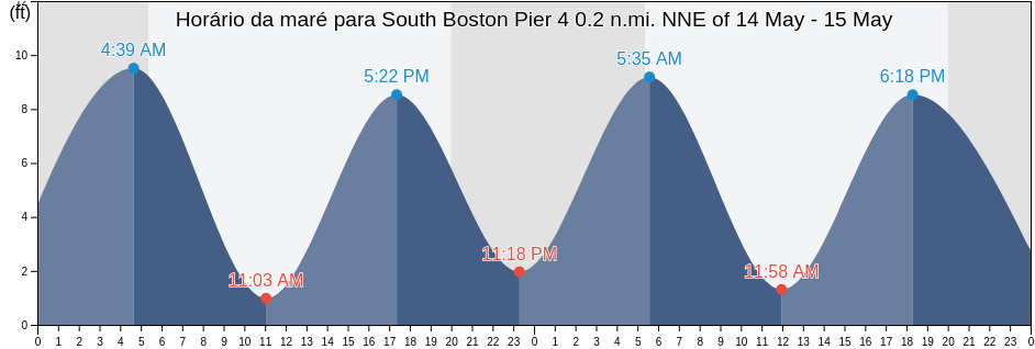 Tabua de mare em South Boston Pier 4 0.2 n.mi. NNE of, Suffolk County, Massachusetts, United States