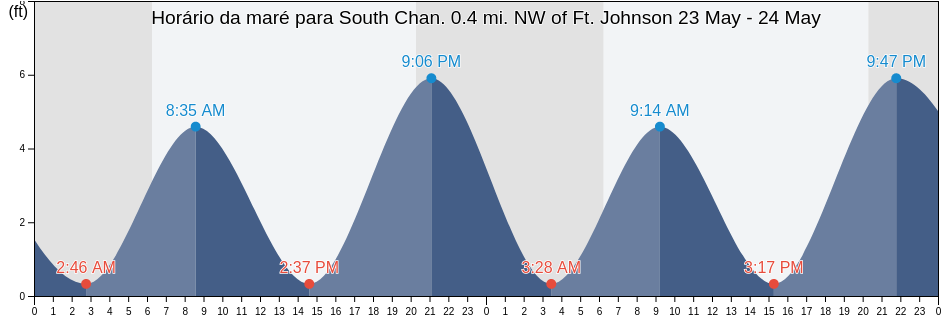 Tabua de mare em South Chan. 0.4 mi. NW of Ft. Johnson, Charleston County, South Carolina, United States