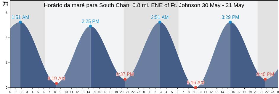 Tabua de mare em South Chan. 0.8 mi. ENE of Ft. Johnson, Charleston County, South Carolina, United States