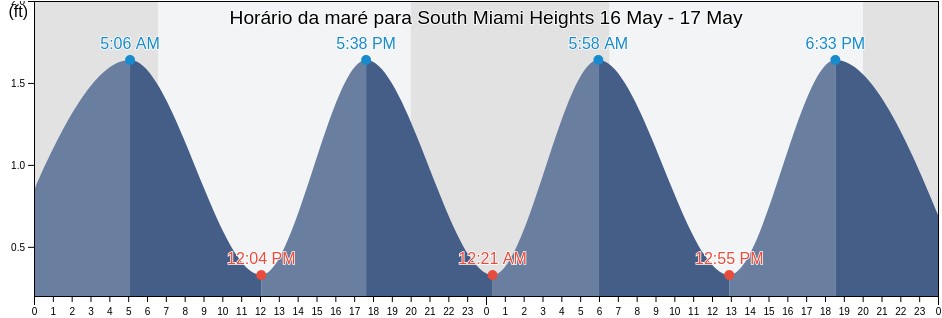 Tabua de mare em South Miami Heights, Miami-Dade County, Florida, United States