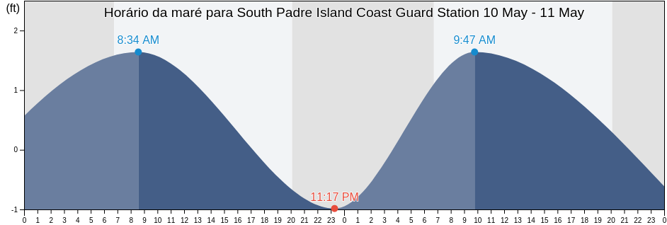 Tabua de mare em South Padre Island Coast Guard Station, Cameron County, Texas, United States
