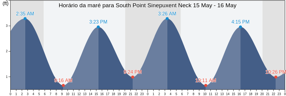 Tabua de mare em South Point Sinepuxent Neck, Worcester County, Maryland, United States