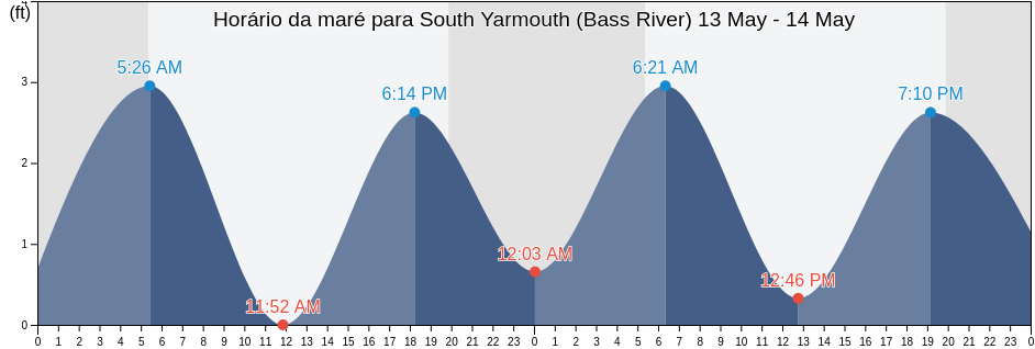 Tabua de mare em South Yarmouth (Bass River), Barnstable County, Massachusetts, United States