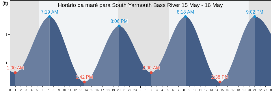 Tabua de mare em South Yarmouth Bass River, Barnstable County, Massachusetts, United States