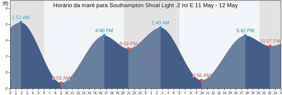 Tabua de mare em Southampton Shoal Light .2 mi E, City and County of San Francisco, California, United States