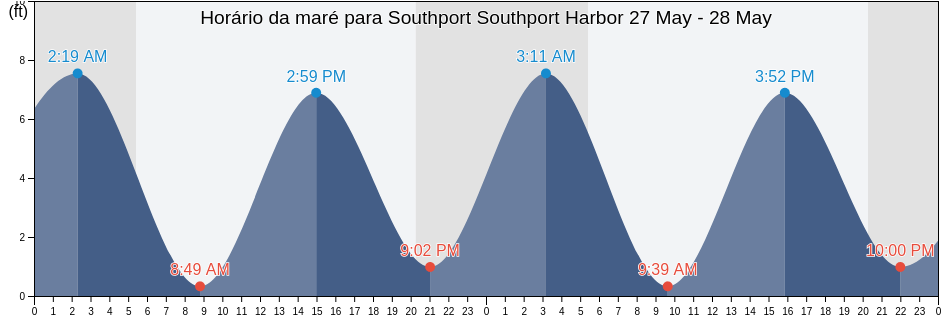 Tabua de mare em Southport Southport Harbor, Fairfield County, Connecticut, United States