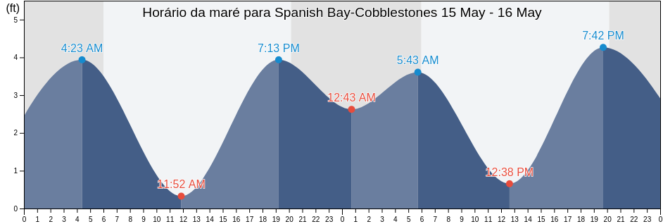 Tabua de mare em Spanish Bay-Cobblestones, Santa Cruz County, California, United States