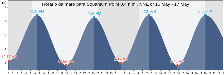 Tabua de mare em Squantum Point 0.4 n.mi. NNE of, Suffolk County, Massachusetts, United States