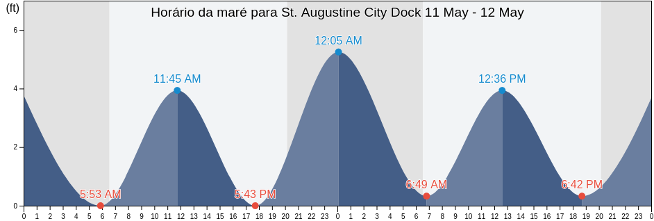 Tabua de mare em St. Augustine City Dock, Saint Johns County, Florida, United States