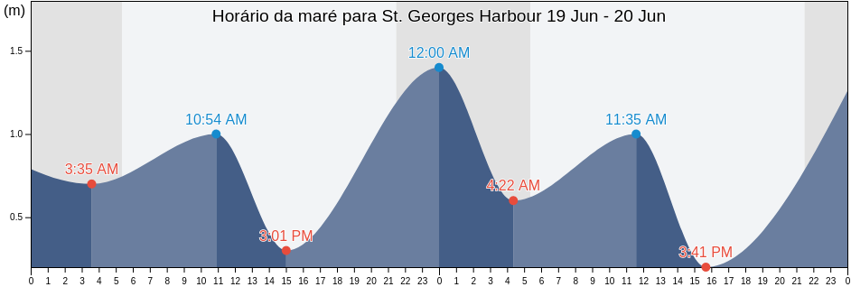 Tabua de mare em St. Georges Harbour, Victoria County, Nova Scotia, Canada
