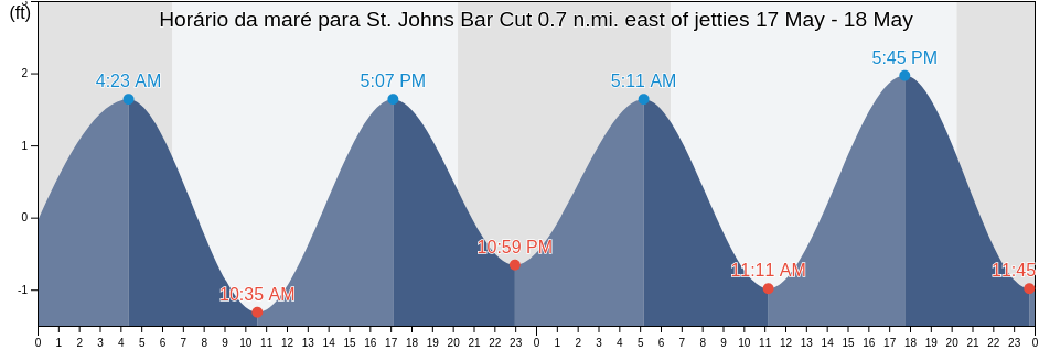 Tabua de mare em St. Johns Bar Cut 0.7 n.mi. east of jetties, Duval County, Florida, United States