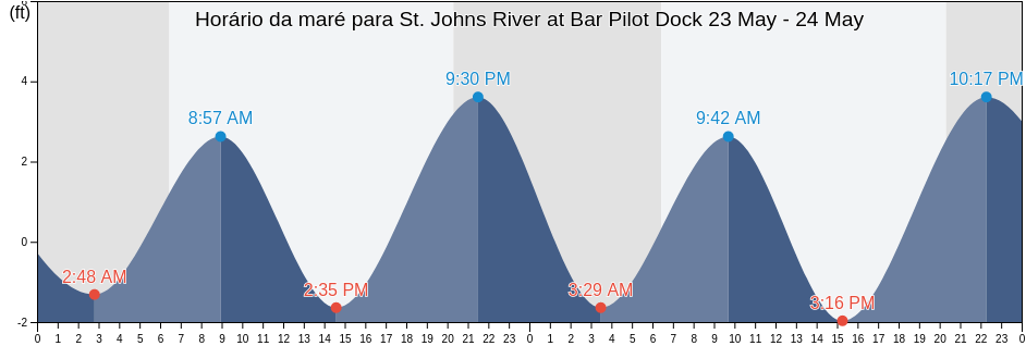 Tabua de mare em St. Johns River at Bar Pilot Dock, Duval County, Florida, United States