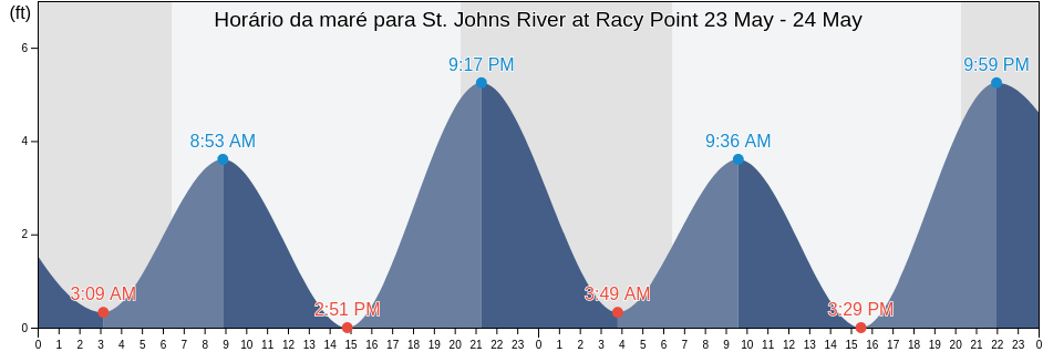 Tabua de mare em St. Johns River at Racy Point, Saint Johns County, Florida, United States