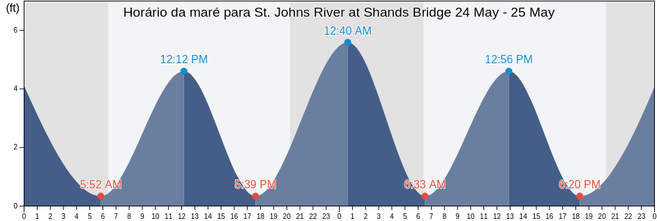 Tabua de mare em St. Johns River at Shands Bridge, Clay County, Florida, United States