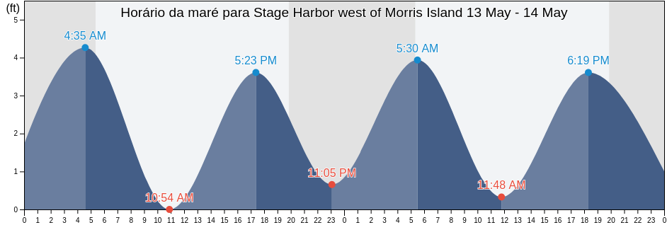 Tabua de mare em Stage Harbor west of Morris Island, Barnstable County, Massachusetts, United States