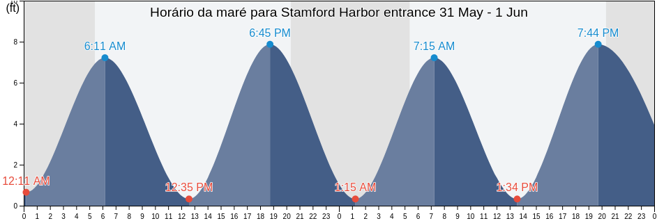 Tabua de mare em Stamford Harbor entrance, Fairfield County, Connecticut, United States