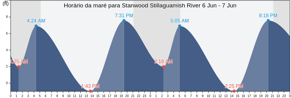 Tabua de mare em Stanwood Stillaguamish River, Island County, Washington, United States