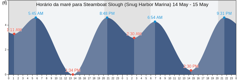 Tabua de mare em Steamboat Slough (Snug Harbor Marina), Solano County, California, United States