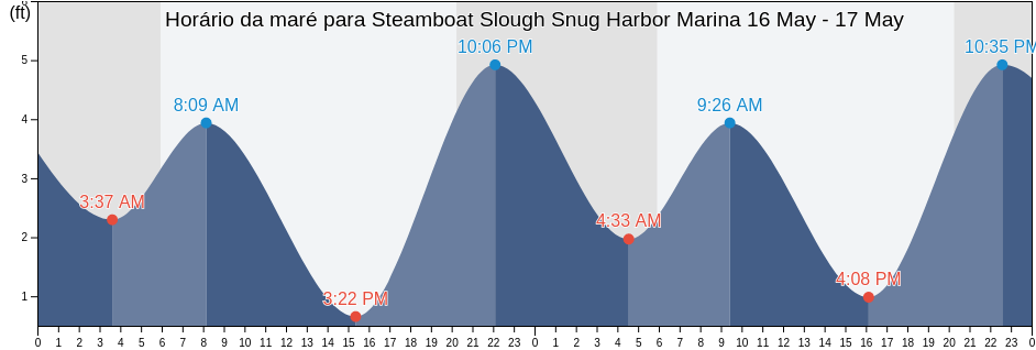 Tabua de mare em Steamboat Slough Snug Harbor Marina, Solano County, California, United States