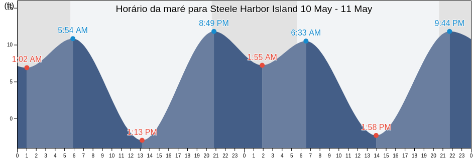 Tabua de mare em Steele Harbor Island, Kitsap County, Washington, United States
