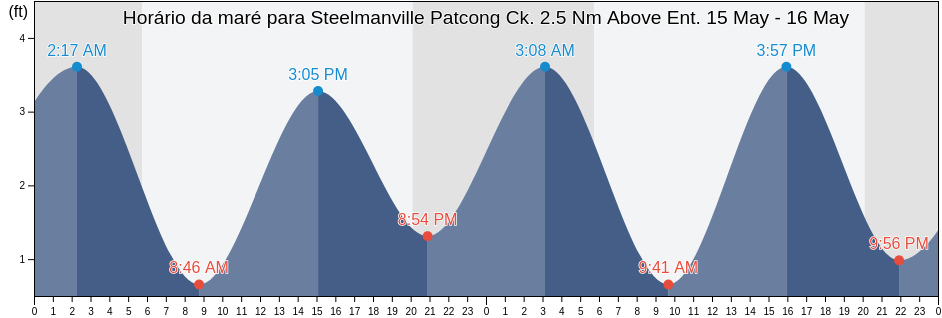 Tabua de mare em Steelmanville Patcong Ck. 2.5 Nm Above Ent., Atlantic County, New Jersey, United States