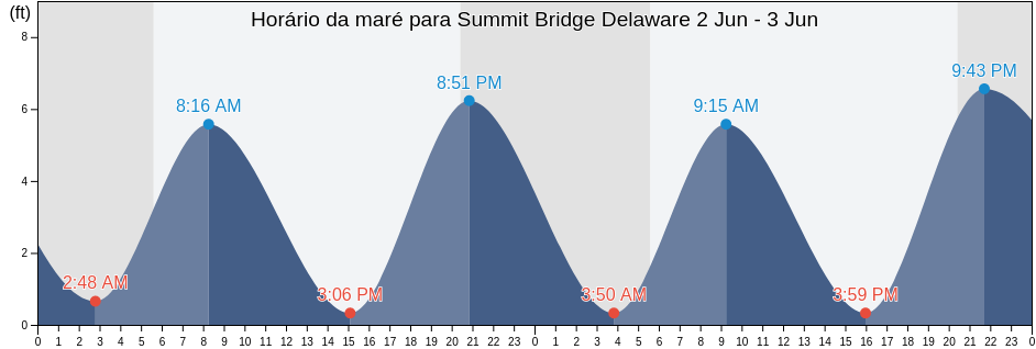 Tabua de mare em Summit Bridge Delaware, New Castle County, Delaware, United States