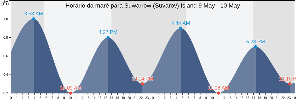 Tabua de mare em Suwarrow (Suvarov) Island, Hao, Îles Tuamotu-Gambier, French Polynesia