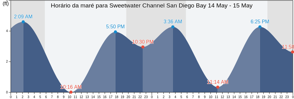 Tabua de mare em Sweetwater Channel San Diego Bay, San Diego County, California, United States