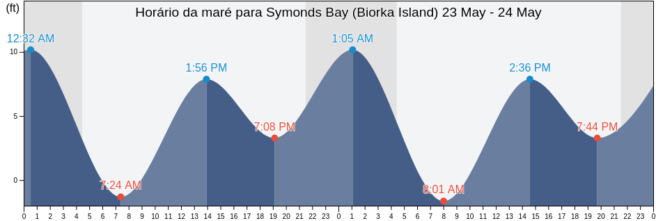 Tabua de mare em Symonds Bay (Biorka Island), Sitka City and Borough, Alaska, United States