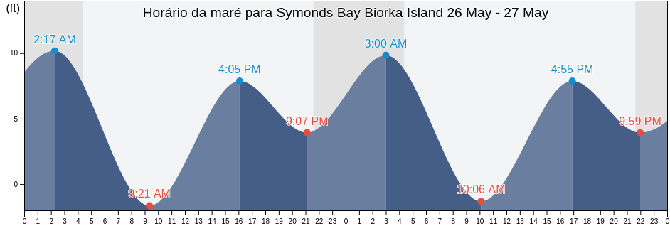 Tabua de mare em Symonds Bay Biorka Island, Sitka City and Borough, Alaska, United States
