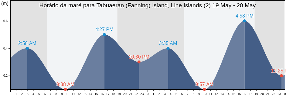 Tabua de mare em Tabuaeran (Fanning) Island, Line Islands (2), Tabuaeran, Line Islands, Kiribati