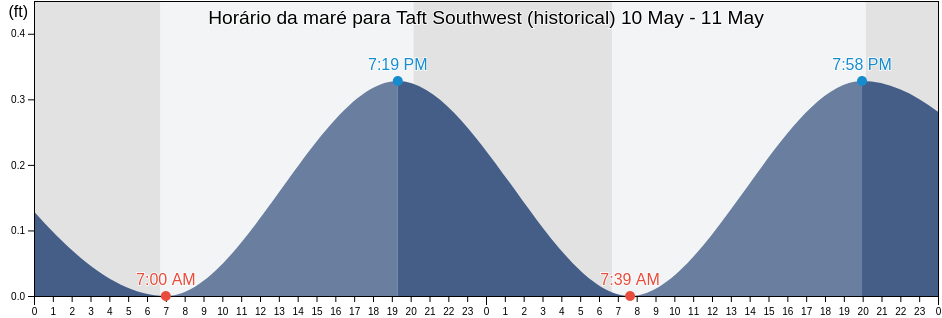 Tabua de mare em Taft Southwest (historical), San Patricio County, Texas, United States
