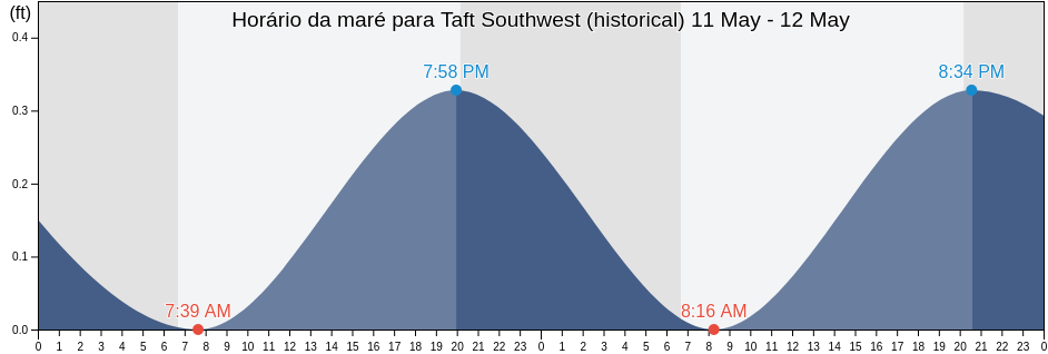 Tabua de mare em Taft Southwest (historical), San Patricio County, Texas, United States