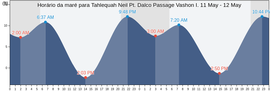 Tabua de mare em Tahlequah Neil Pt. Dalco Passage Vashon I., Kitsap County, Washington, United States