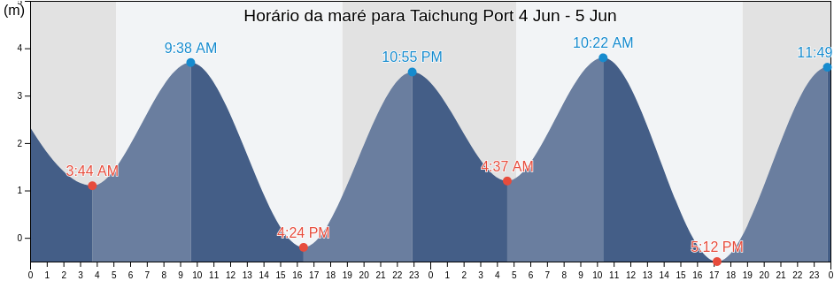 Tabua de mare em Taichung Port, Taichung City, Taiwan, Taiwan