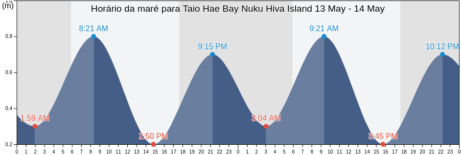 Tabua de mare em Taio Hae Bay Nuku Hiva Island, Nuku-Hiva, Îles Marquises, French Polynesia